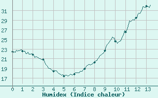 Courbe de l'humidex pour Saint-Jean-de-Minervois (34)