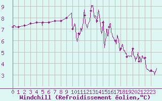 Courbe du refroidissement olien pour Notre-Dame de Bliquetuit (76)