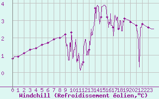 Courbe du refroidissement olien pour Ambrieu (01)