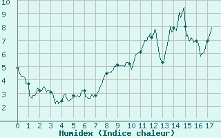 Courbe de l'humidex pour Saint-Anthme (63)