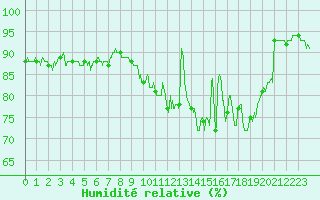 Courbe de l'humidit relative pour Ouessant (29)