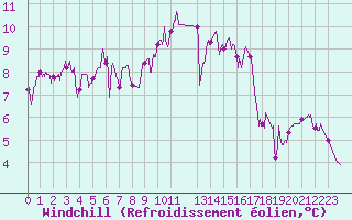 Courbe du refroidissement olien pour Paray-le-Monial - St-Yan (71)