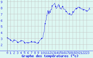 Courbe de tempratures pour Porquerolles (83)