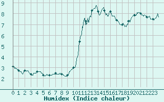 Courbe de l'humidex pour Porquerolles (83)