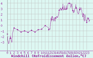Courbe du refroidissement olien pour Saint-Mme-le-Tenu (44)
