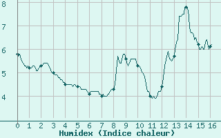 Courbe de l'humidex pour Le Plnay (74)