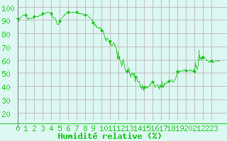Courbe de l'humidit relative pour Thenon (24)