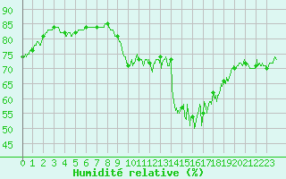 Courbe de l'humidit relative pour Ile de Groix (56)