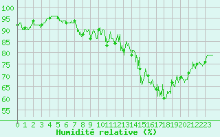 Courbe de l'humidit relative pour Grenoble/St-Etienne-St-Geoirs (38)