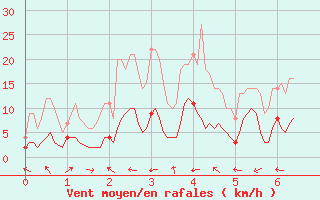 Courbe de la force du vent pour Bonneville (74)