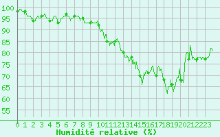 Courbe de l'humidit relative pour Blois (41)