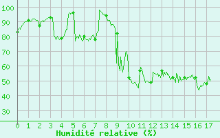 Courbe de l'humidit relative pour Apt (84)