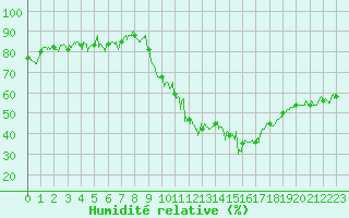 Courbe de l'humidit relative pour Annecy (74)