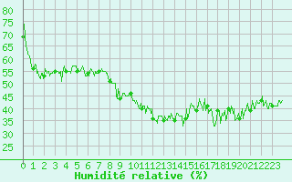 Courbe de l'humidit relative pour Ile du Levant (83)