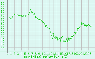 Courbe de l'humidit relative pour Houdelaincourt (55)