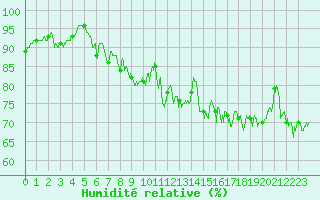 Courbe de l'humidit relative pour Cherbourg (50)