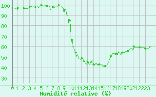 Courbe de l'humidit relative pour Saint-Auban (04)