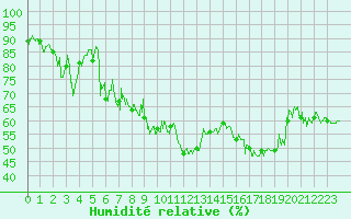 Courbe de l'humidit relative pour Brianon (05)