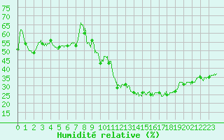 Courbe de l'humidit relative pour Ambrieu (01)