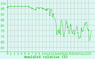 Courbe de l'humidit relative pour Nantes (44)