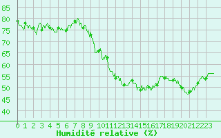 Courbe de l'humidit relative pour Cap Cpet (83)