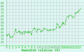 Courbe de l'humidit relative pour Bourg-Saint-Maurice (73)