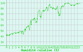 Courbe de l'humidit relative pour Mont Arbois (74)