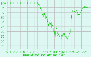 Courbe de l'humidit relative pour Saint-Sulpice (63)