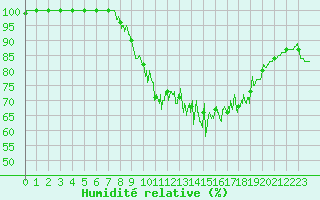 Courbe de l'humidit relative pour Superbesse (63)