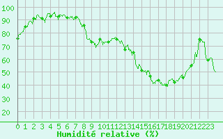 Courbe de l'humidit relative pour Luxeuil (70)