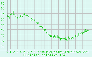 Courbe de l'humidit relative pour Marignane (13)