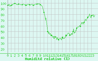 Courbe de l'humidit relative pour Bustince (64)