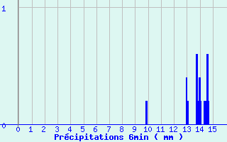 Diagramme des prcipitations pour Saint-Maur-des-Fosss (94)