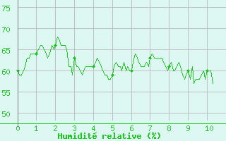 Courbe de l'humidit relative pour Mauroux (32)