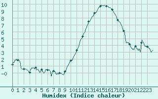 Courbe de l'humidex pour Alenon (61)