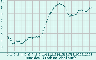 Courbe de l'humidex pour Deauville (14)