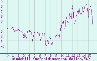 Courbe du refroidissement olien pour Arvieux (05)