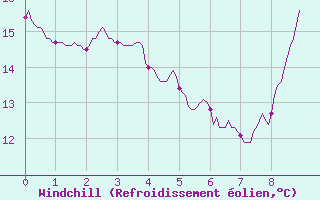 Courbe du refroidissement olien pour Royan-Mdis (17)