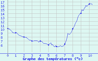 Courbe de tempratures pour Evron (53)