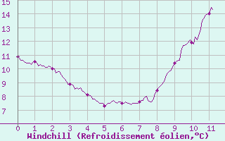 Courbe du refroidissement olien pour Les Plans (34)