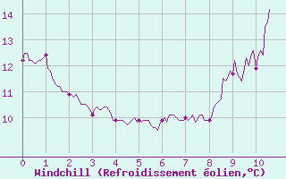 Courbe du refroidissement olien pour Saint-Cast-le-Guildo (22)