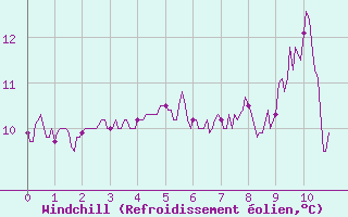 Courbe du refroidissement olien pour Le Horps (53)