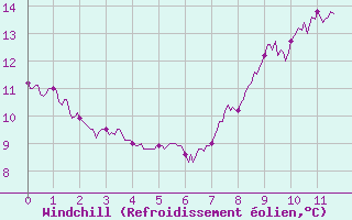 Courbe du refroidissement olien pour Tours (37)