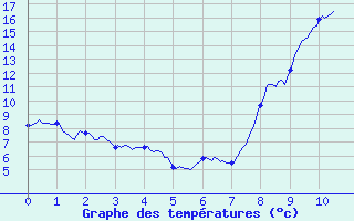 Courbe de tempratures pour Saint-Loup (23)