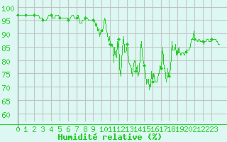 Courbe de l'humidit relative pour Coltines (15)