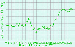 Courbe de l'humidit relative pour Porquerolles (83)