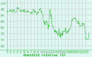 Courbe de l'humidit relative pour Biscarrosse (40)