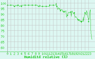 Courbe de l'humidit relative pour Cannes (06)