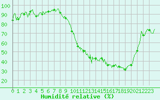 Courbe de l'humidit relative pour Troyes (10)