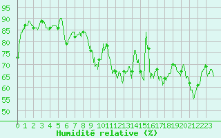 Courbe de l'humidit relative pour Romorantin (41)